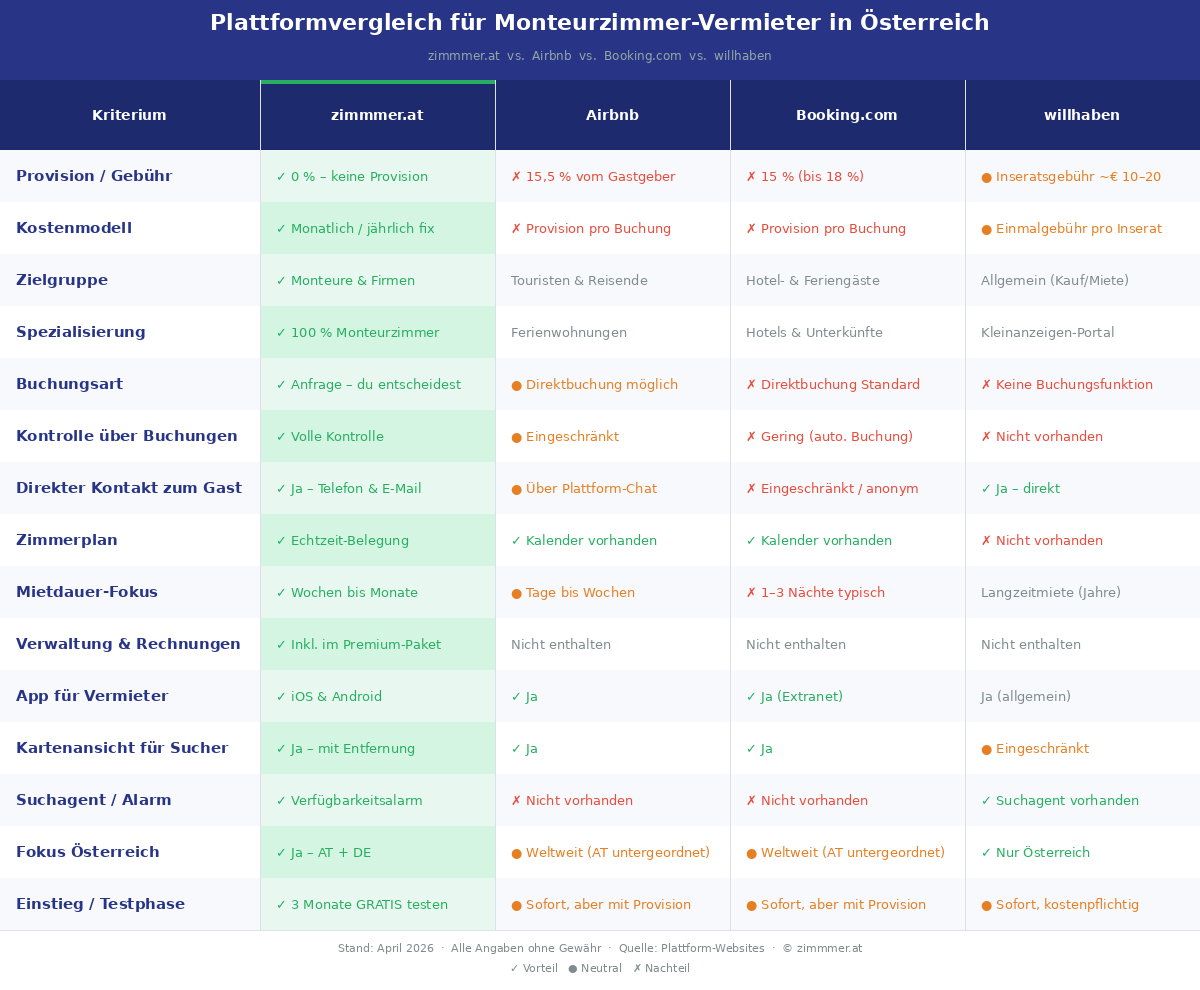 Plattformvergleich f&uuml;r Monteurzimmer-Vermieter in &Ouml;sterreich: zimmmer.at vs. Airbnb vs. Booking.com vs. willhaben &ndash; Vergleich in 15 Kategorien wie Provision, Buchungsart, Zielgruppe, Zimmerplan und Kontrolle. zimmmer.at bietet 0 % Provision, volle Kontrolle und Spezialisierung auf Monteurzimmer.